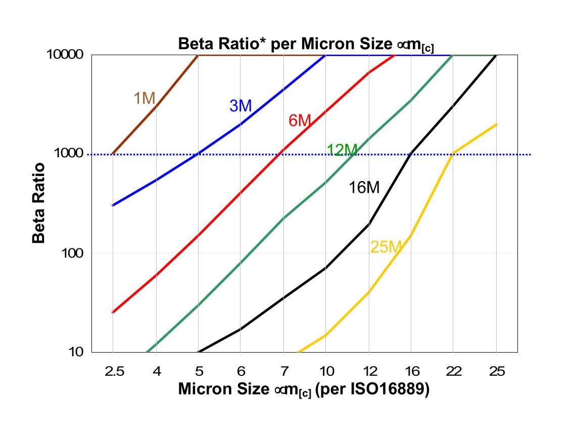 Hydrafil Replacement Filter Element for Denison DE3041B2C03