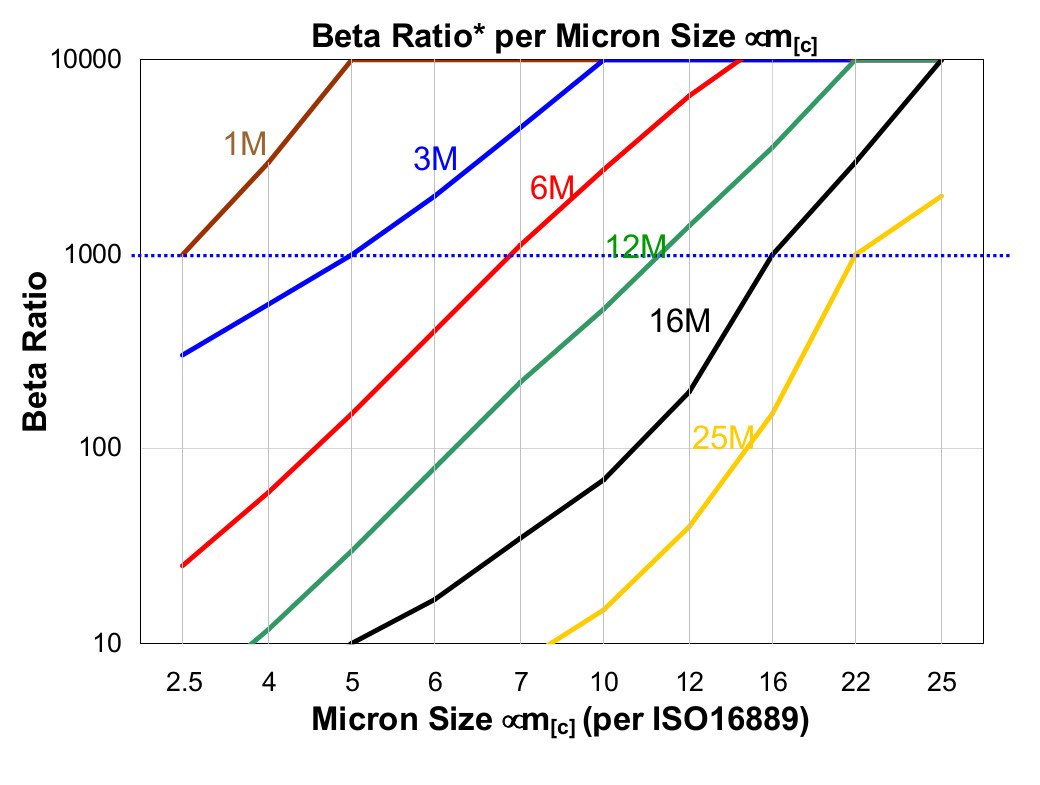 Hydrafil Replacement Filter Element for Parker G04236