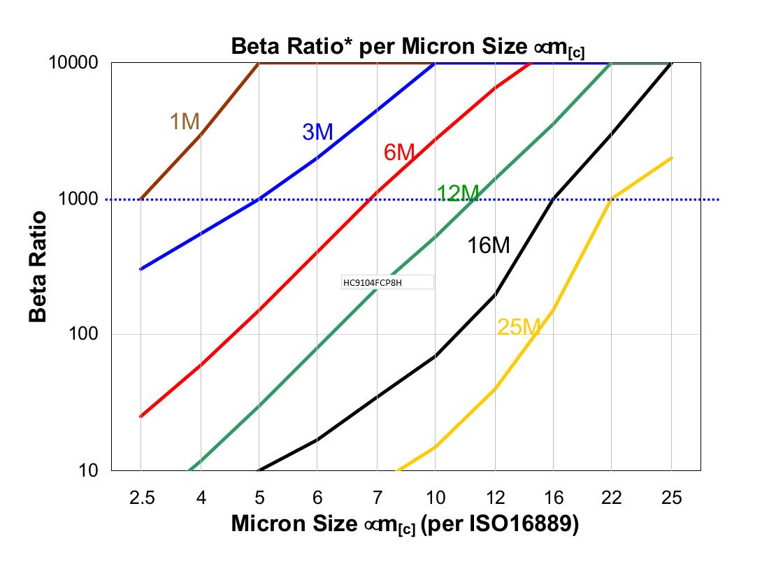 Hydrafil Replacement Filter Element for Pall HC9104FKN8Z