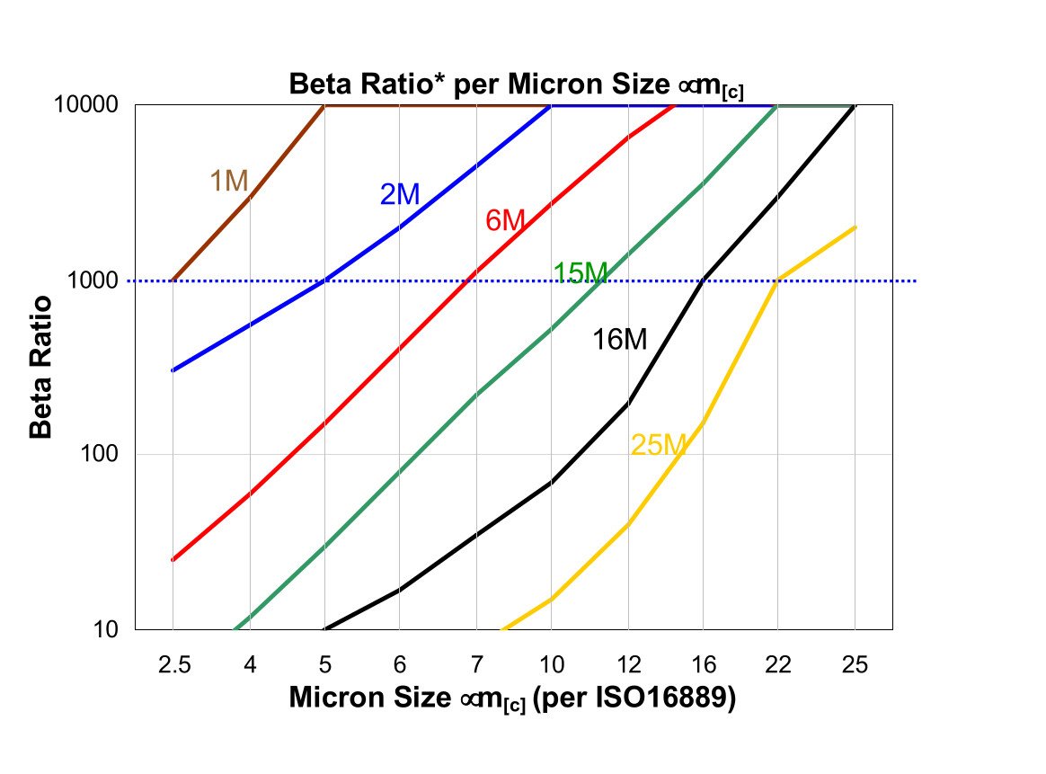 Hydrafil Replacement Filter Element for MP Filtri MP4333