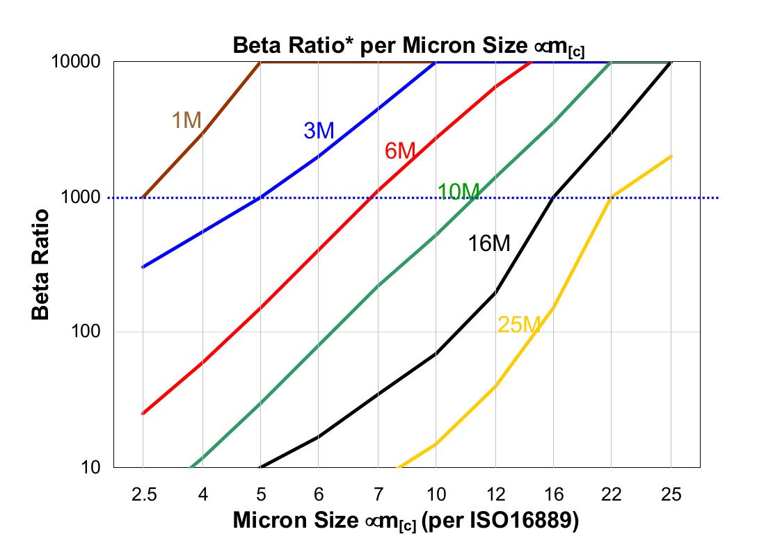 Hydrafil Replacement Filter Element for Internormen 01.NR1000.40G.16.B.P.VA