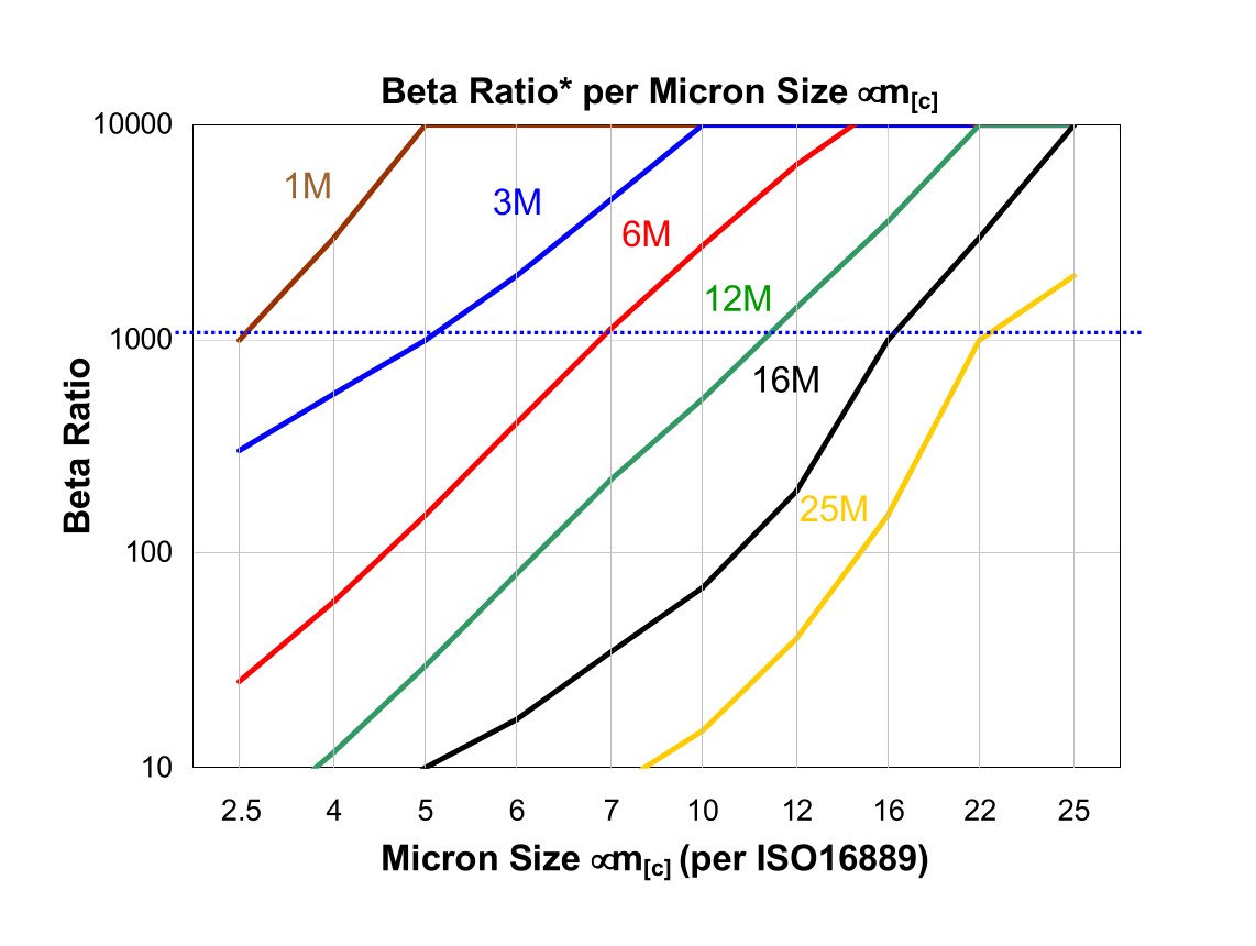 Hydrafil Replacement Filter Element for Baldwin PT314-MPG