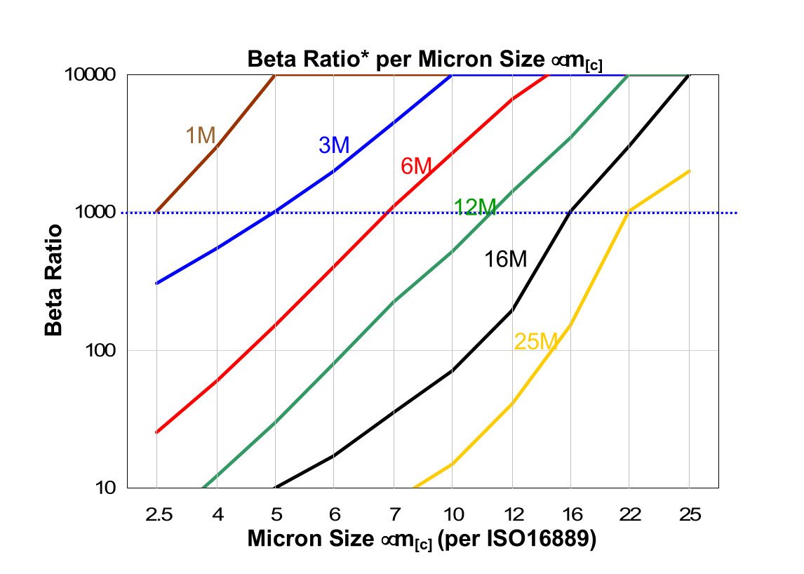 Hydrafil Replacement Filter Element for Baldwin PT9330-MPG