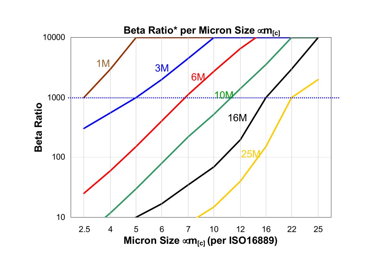 Hydrafil Replacement Filter Element for MP Filtri MP12034