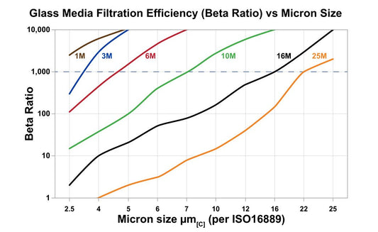Hydrafil Replacement Filter Element for Filu HYD25-70/95