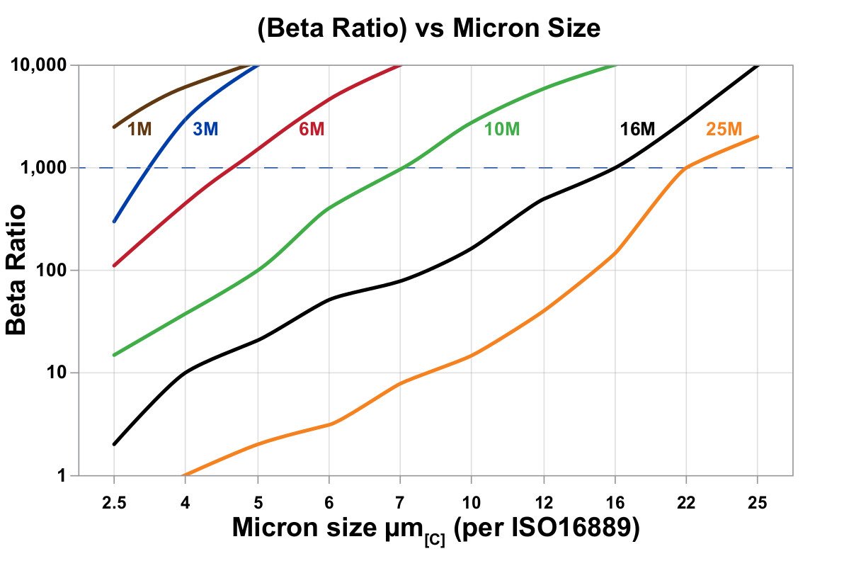 Hydrafil Replacement Filter Element for Indufil DRR-S-2513-A-PF10