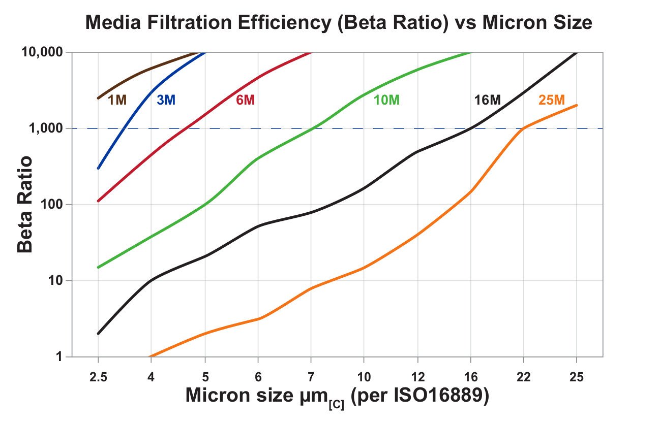 Hydrafil Replacement Filter Element for EPE 1.1000G60A00-0-P