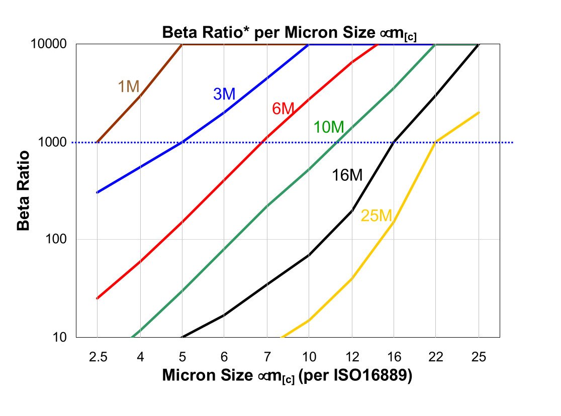 Hydrafil Replacement Filter Element for Parker 933812