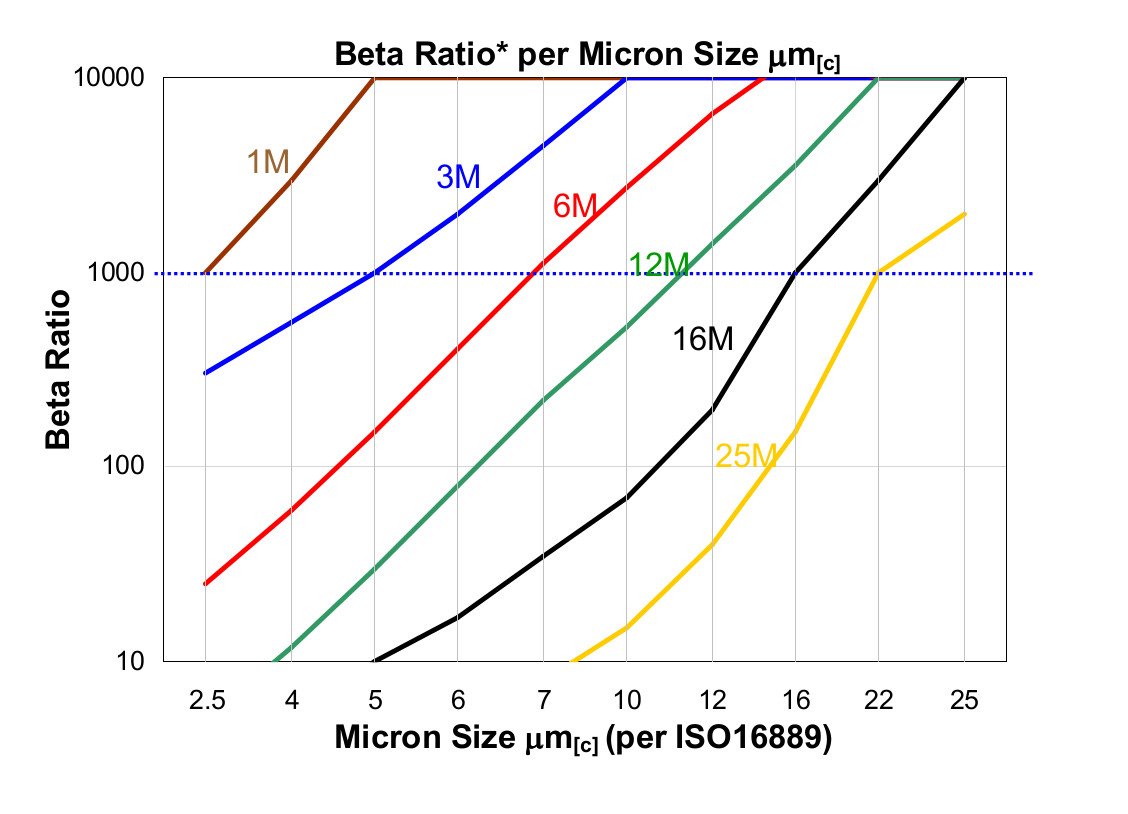 Hydrafil Replacement Filter Element for Kaydon KMP9404A06V26