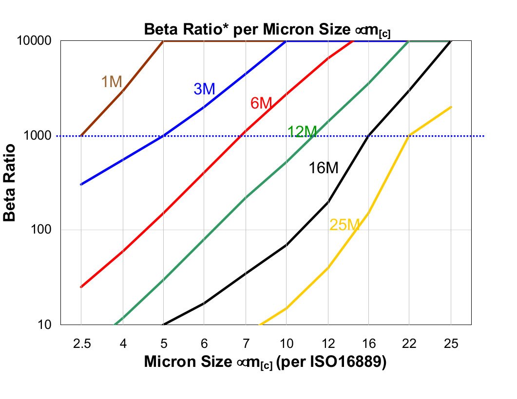 Hydrafil Replacement Filter Element for Kaydon KMP8904A12B08