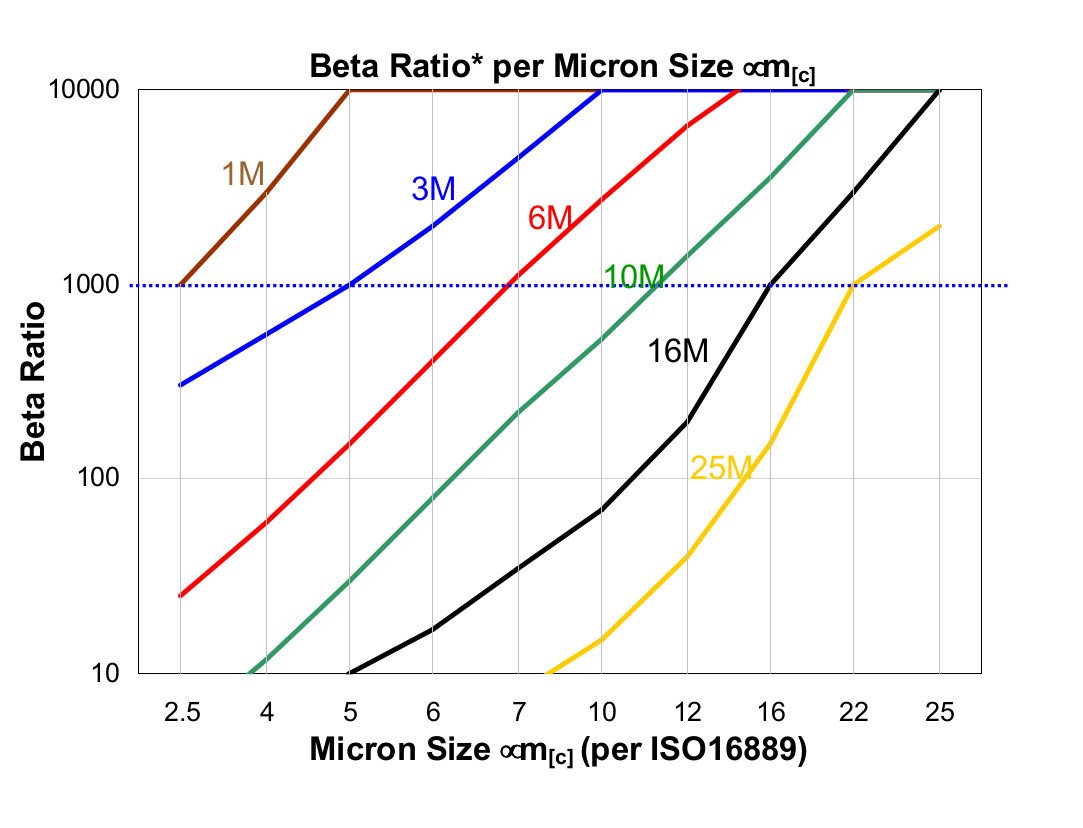 Hydrafil Replacement Filter Element for Parker 936718Q