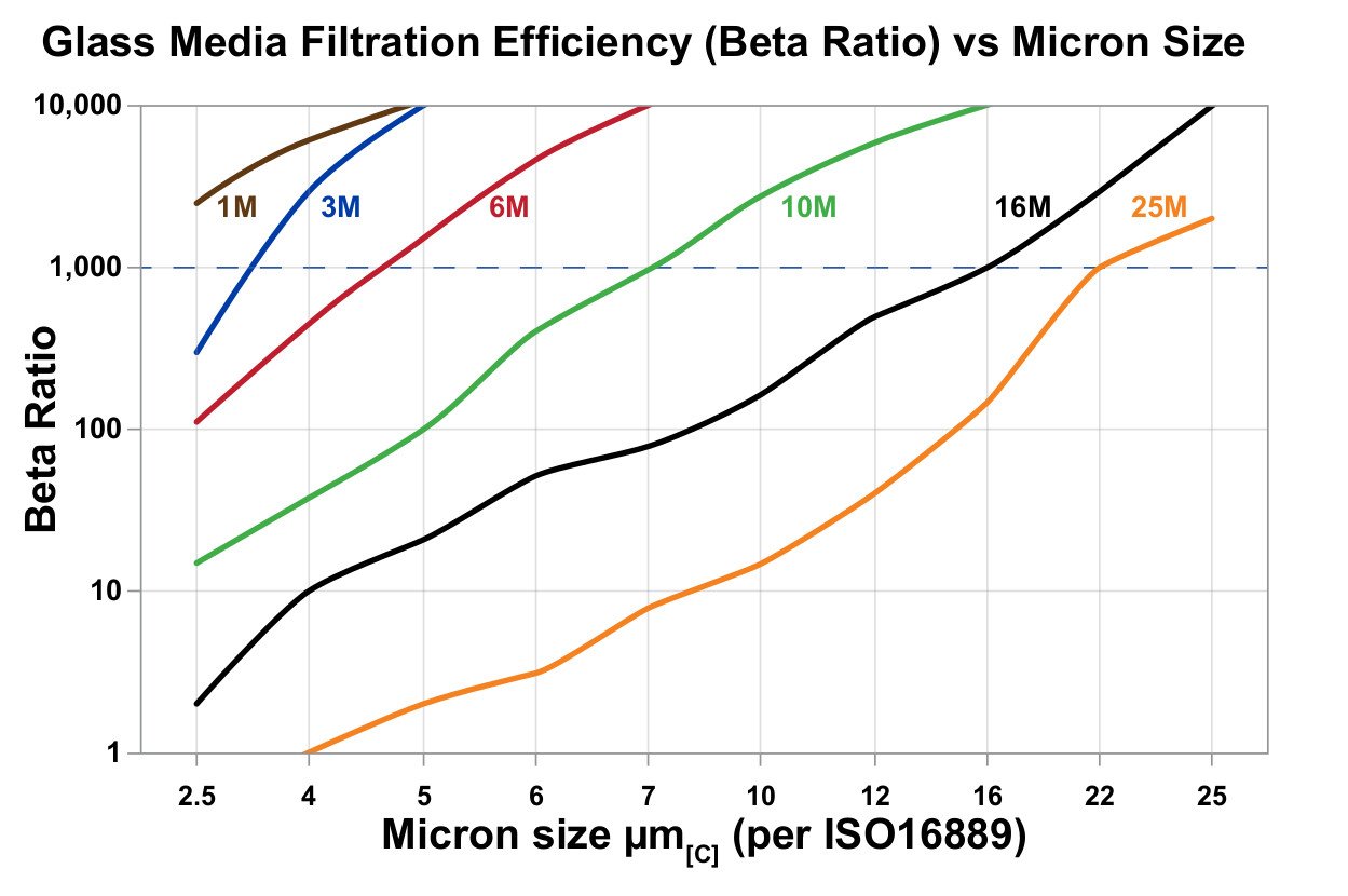 Hydrafil Replacement Filter Element for Baldwin B99-MPG