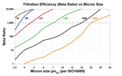 Hydrafil Replacement Filter Element for Diagnetics LPA304B25