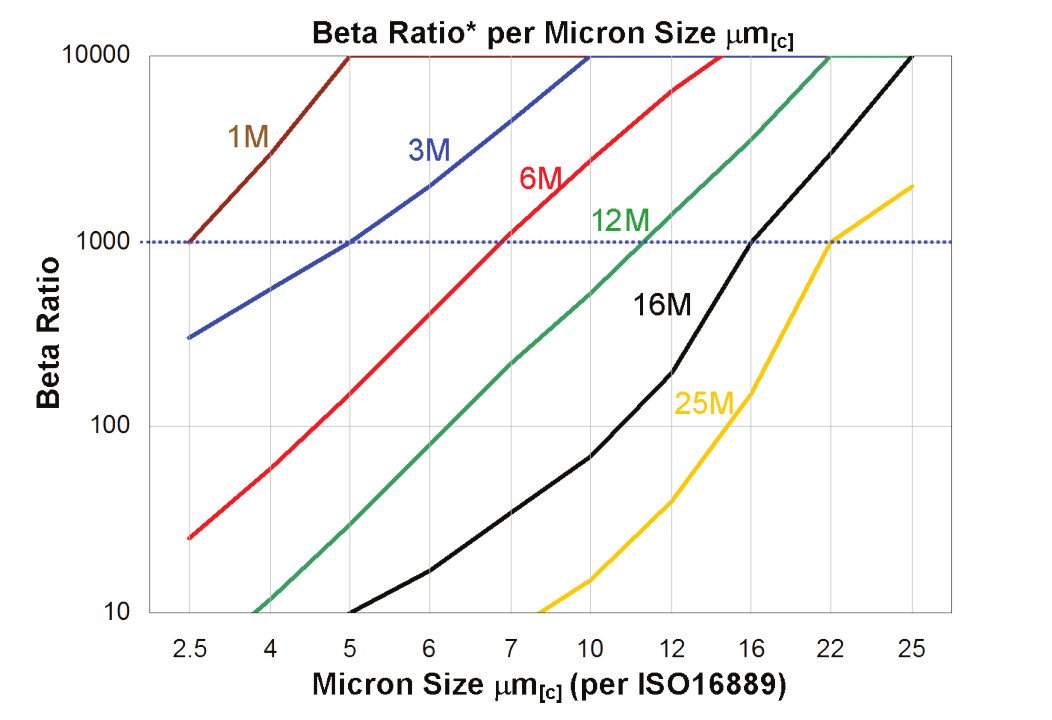 Hydrafil Replacement Filter Element for Parker 1070-Z-222A