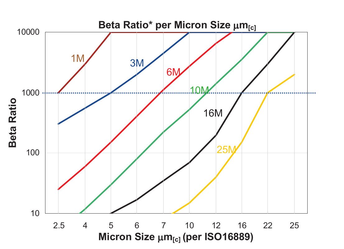 Hydrafil Replacement Filter Element for Internormen 300291-25VG