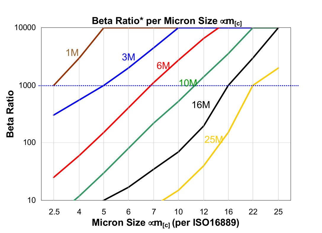 Hydrafil Replacement Filter Element for Internormen 01.NR1000.10VG.16.B.P