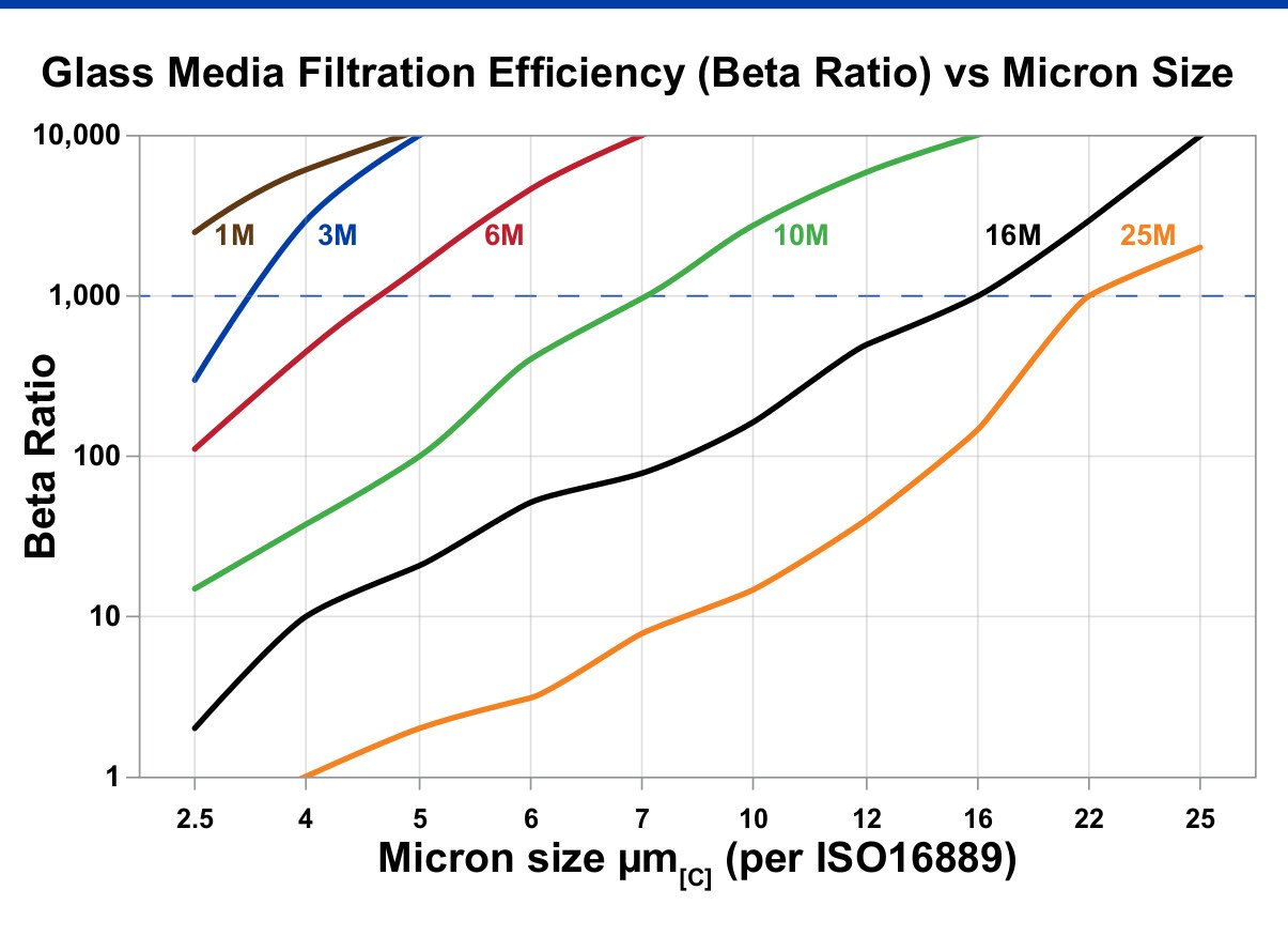Hydrafil Replacement Filter Element for EPE 2.0100AS10-AHV-0-V
