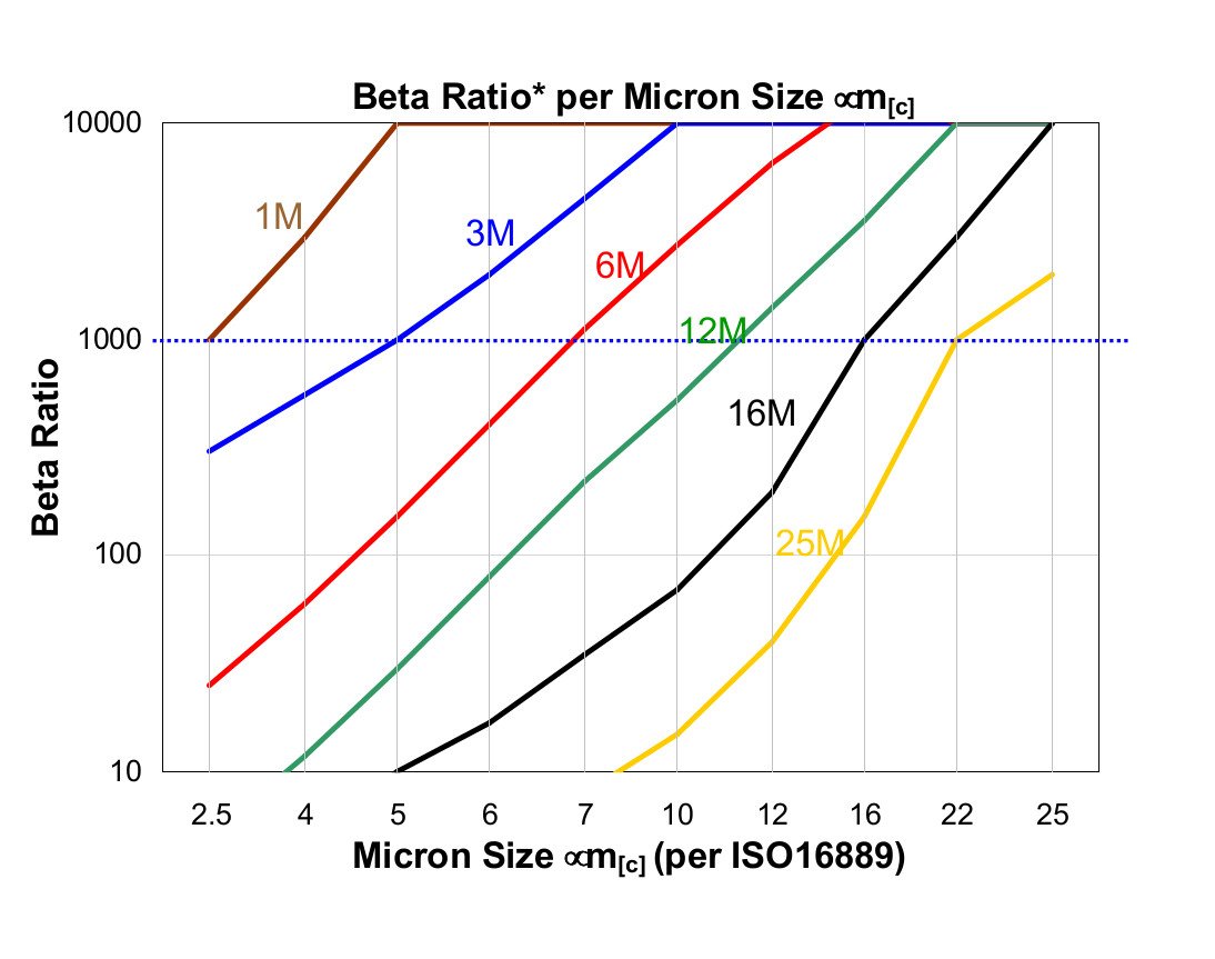 Hydrafil Replacement Filter Element for Hydac 1.12.13D12BN