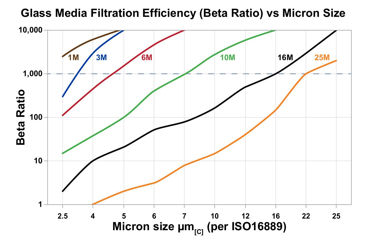 Hydrafil Replacement Filter Element for Hydac 2015D10BN