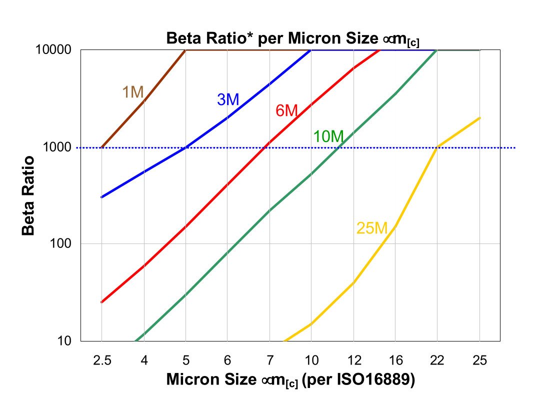 Hydrafil Replacement Filter Element for EPE 1.0145P25-AH0-0-M