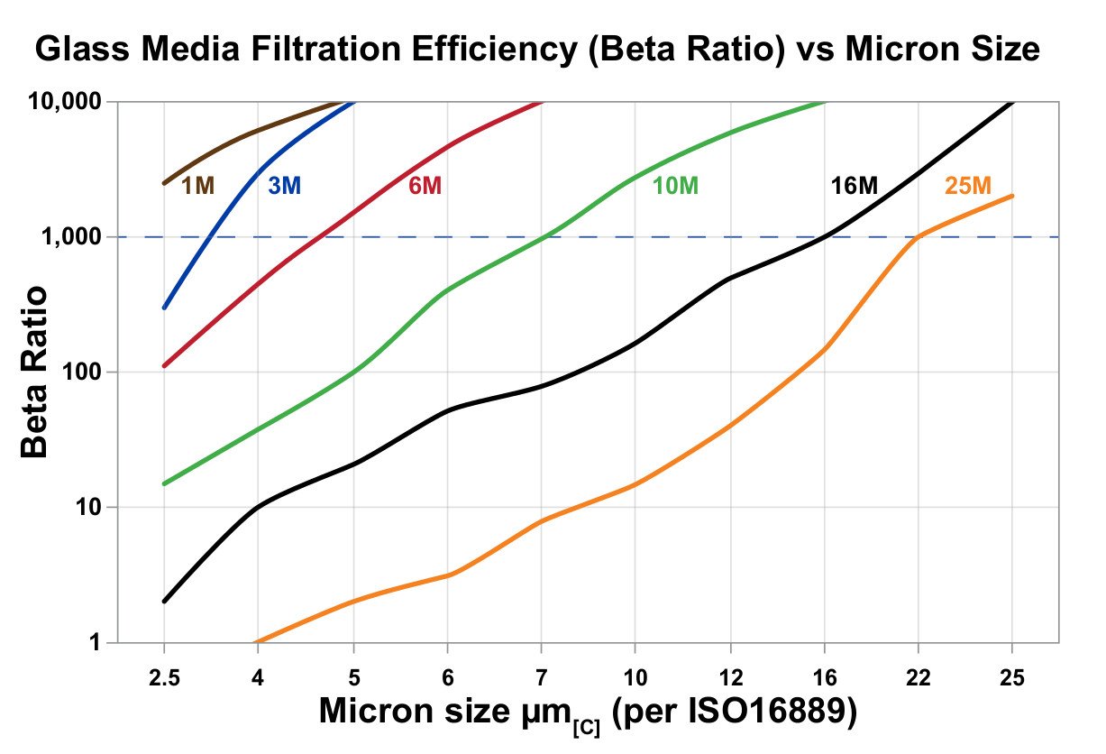 Hydrafil Replacement Filter Element for FISPA LI3420