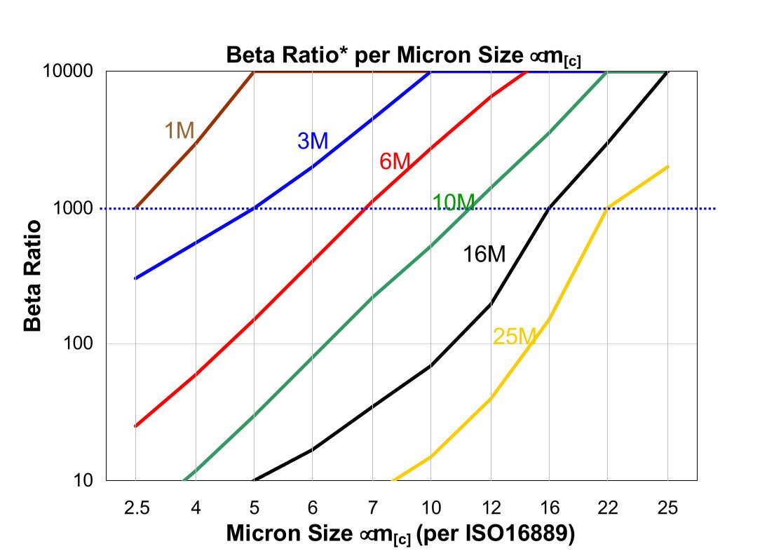 Hydrafil Replacement Filter Element for Hydac 1269148