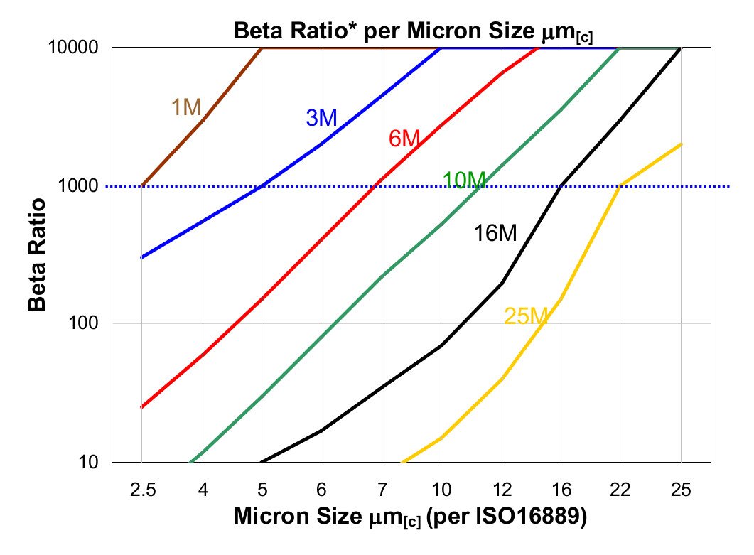 Hydrafil Replacement Filter Element for Hydac 2300D74W