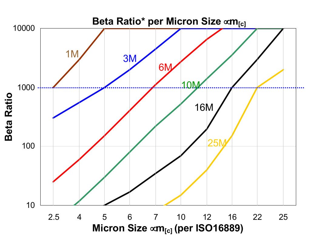 Hydrafil Replacement Filter Element for MP Filtri MP3915