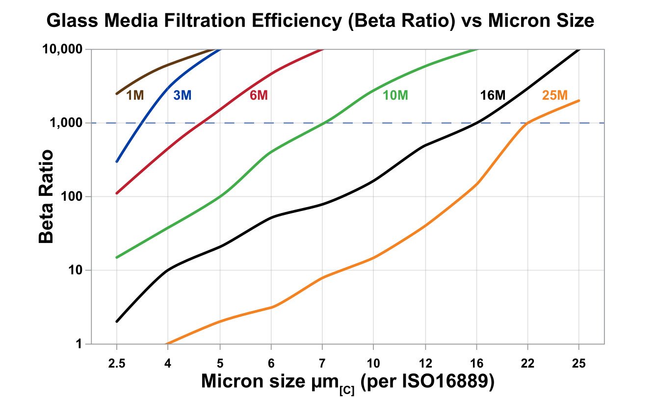 Hydrafil Replacement Filter Element for Indufil RRR-Z-220-A-PX03-V