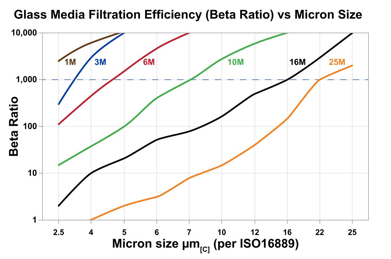 Hydrafil Replacement Filter Element for Indufil RRR-S-220-A-PX10-V