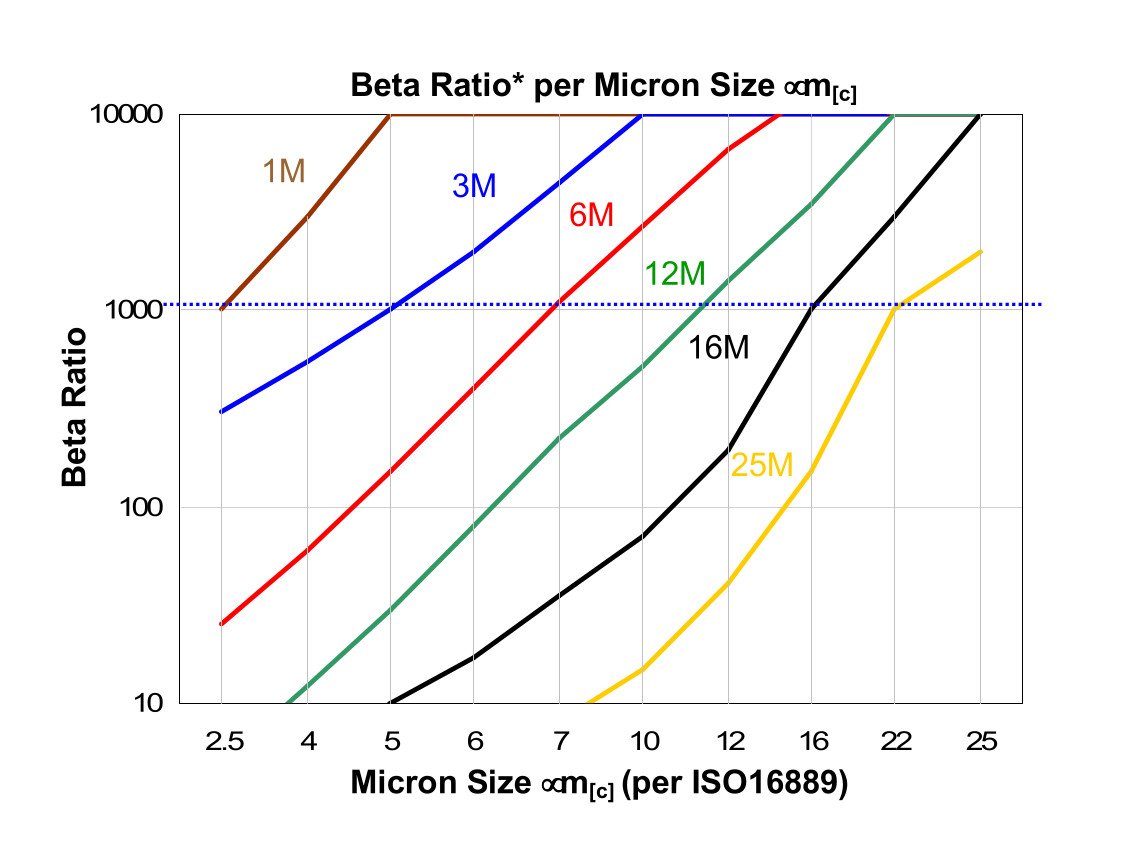 Hydrafil Replacement Filter Element for Billion WN200102