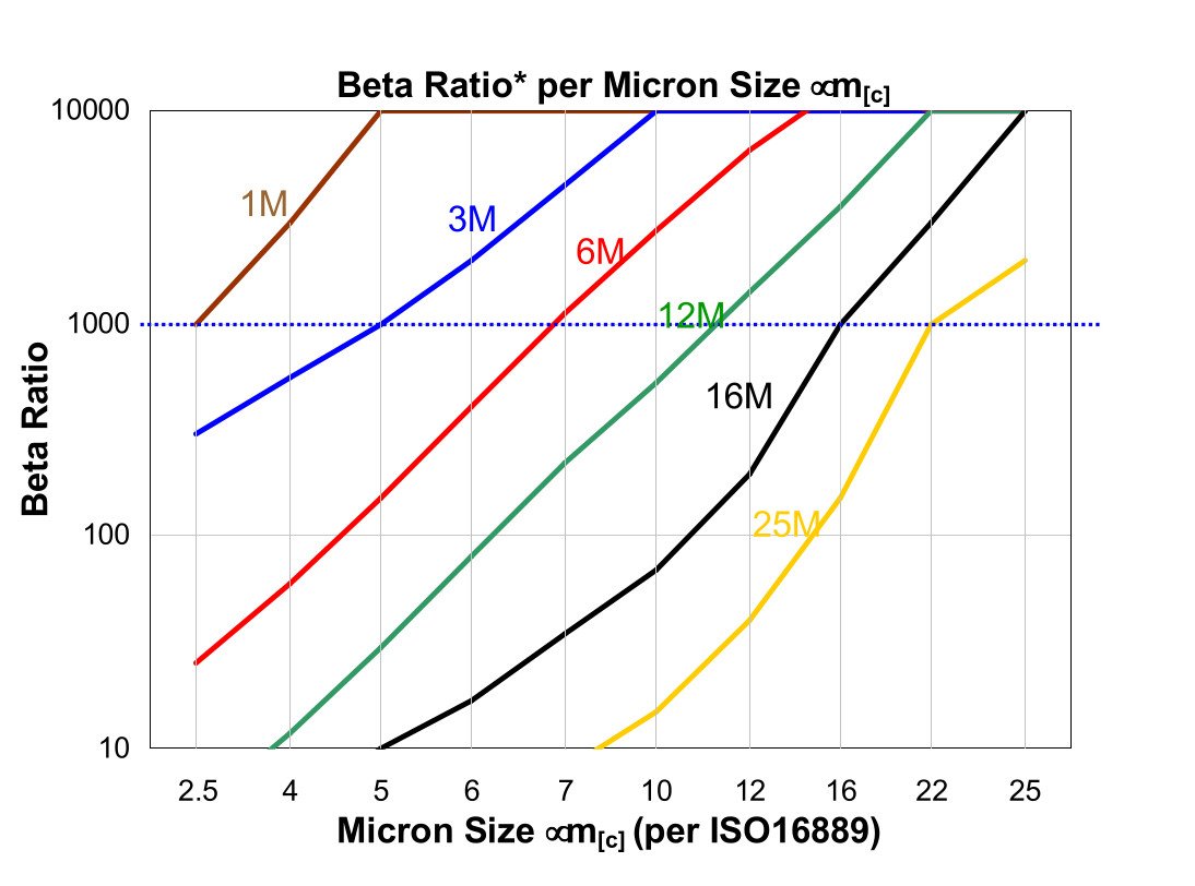 Hydrafil Replacement Filter Element for Billion WN200178