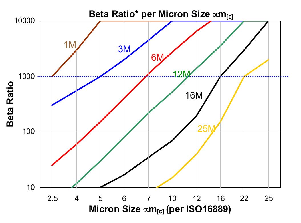 Hydrafil Replacement Filter Element for Porous Media HE8839LL06B